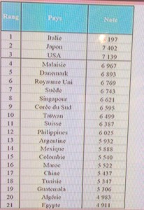 scoreboard Coupe du Monde de la Pâtisserie