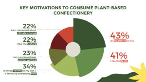 Key motivations to consume plant-based confectionery