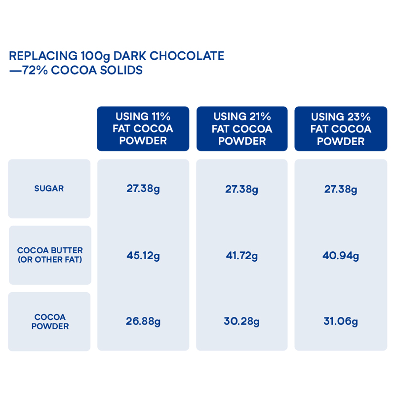 Table for replacing 100g dark chocolate -72% cocoa solids