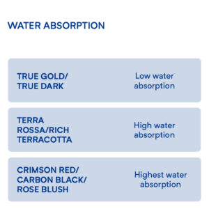 Water absorption