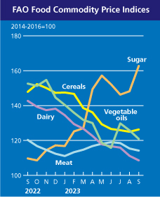 FAO food commodity price indices